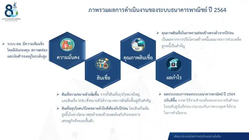 (เพิ่มเติม) ธปท.เผยสินเชื่อระบบแบงก์พาณิชย์ปี 64 ขยายตัว 6.5% จากปีก่อนโต 5.1%