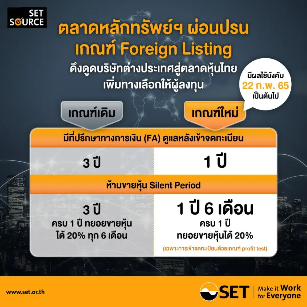 ตลท.ปรับเกณฑ์ Foreign Listing เพิ่มโอกาสบริษัทตปท.เข้าจดทะเบียนในตลาดหุ้นไทย มีผล 22 ก.พ.
