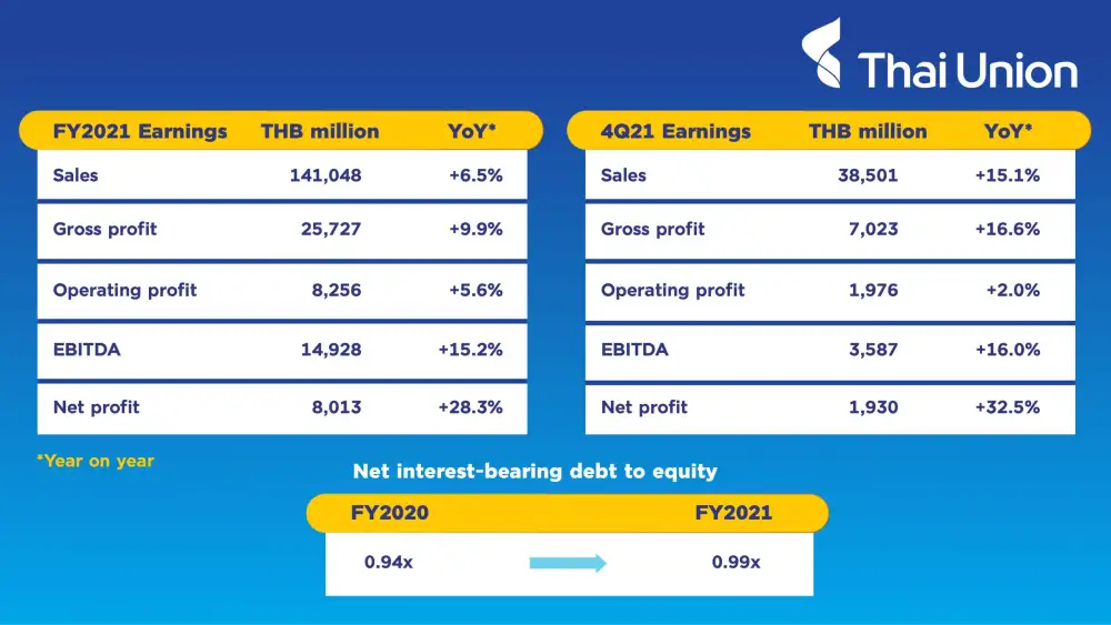 Thai Union reports robust Fourth Quarter and record Full Year earnings  Strong business results underpin long-term strategies amid the ongoing pandemic