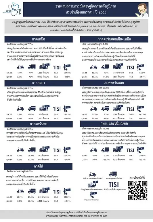 คลัง เผยศก.ภูมิภาคม.ค.ได้ภาคท่องเที่ยวหนุน-บริโภคเอกชนชะลอ เหตุกังวลโควิด