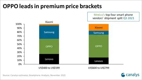OPPO ครองอันดับ 4 การจัดอันดับสมาร์ทโฟนทั่วโลก ปี 2564 ตามยอดการเติบโตที่แข็งแกร่งในตลาดระดับกลาง-ไฮเอนด์