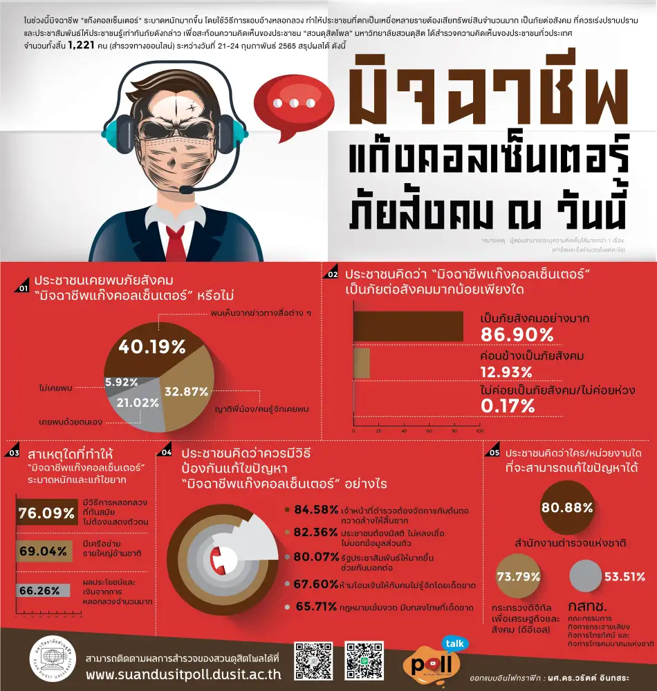 สวนดุสิตโพล: “มิจฉาชีพแก๊งคอลเซ็นเตอร์” ภัยสังคม ณ วันนี้