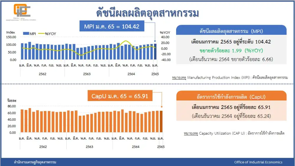 สศอ. เผยดัชนีผลผลิตอุตสาหกรรม ม.ค.ขยายตัว 1.99%YoY