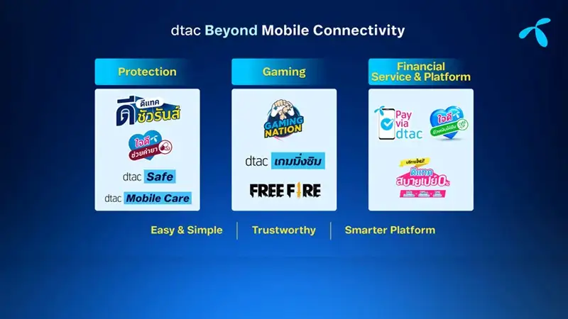 DTAC เปิดตัว 3 บริการใหม่เชื่อมโลกดิจิทัลเข้ากับไลฟ์สไตล์ หนุนเพิ่มยอดลูกค้าใหม่