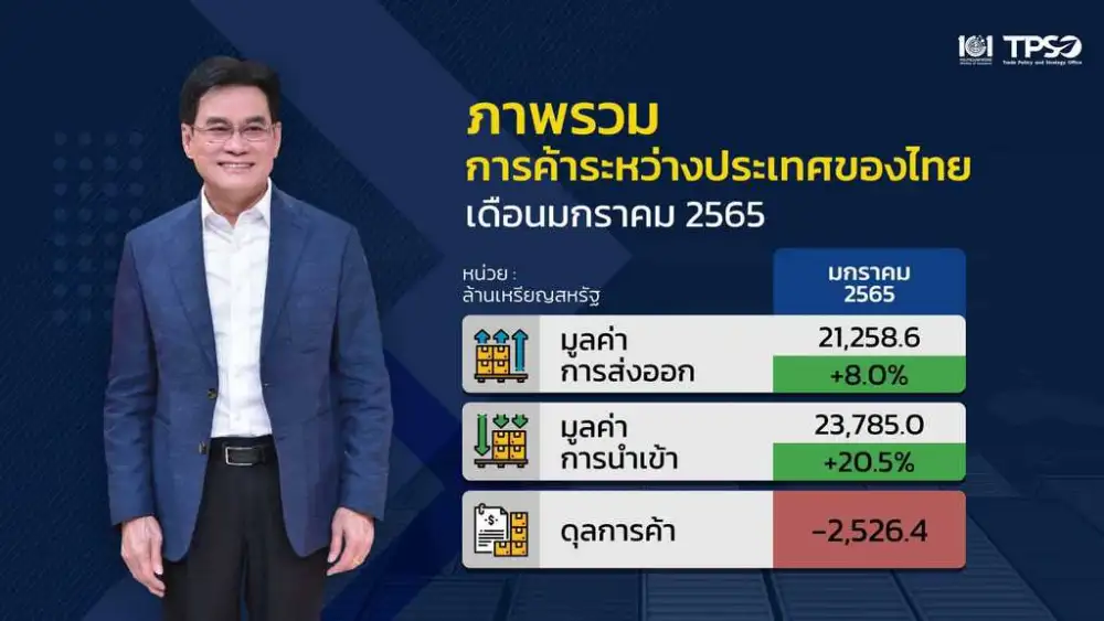 (เพิ่มเติม) พาณิชย์ เผยส่งออกม.ค.65 โต 8% นำเข้าโต 20.5% ขาดดุล 2.5 พันล้านเหรียญฯ