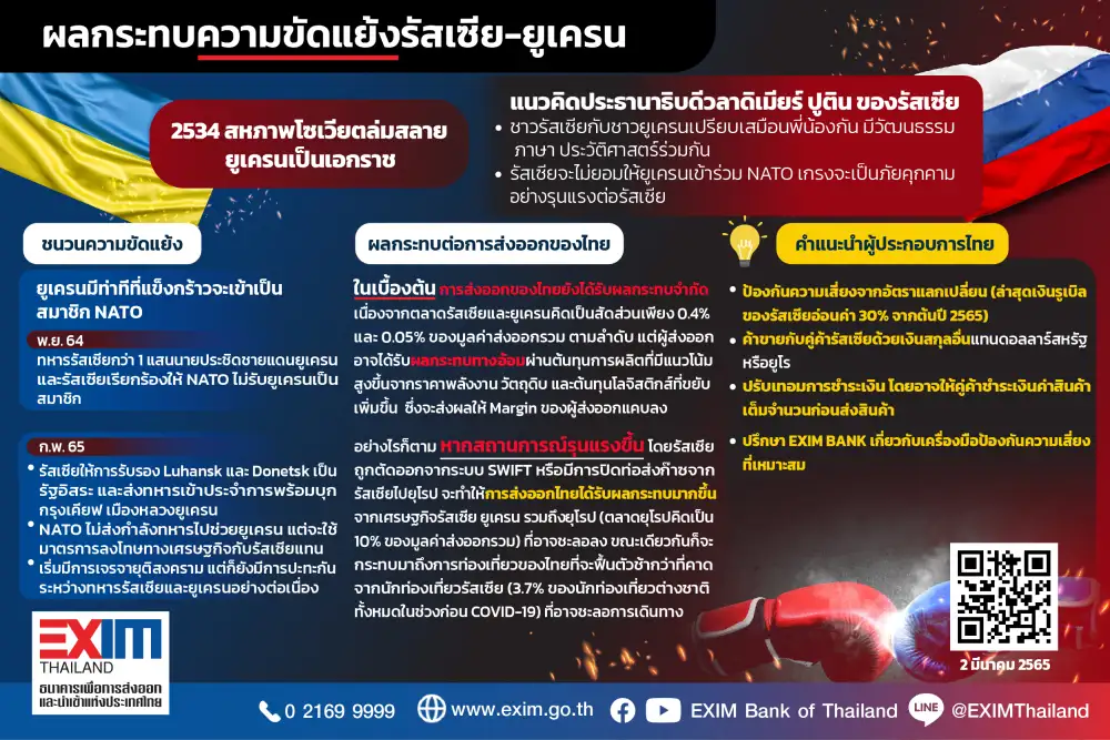 EXIM BANK เตือนผู้ส่งออกรับมือความเสี่ยงทางการค้าระหว่างประเทศ จากผลกระทบความขัดแย้งรัสเซีย-ยูเครน
