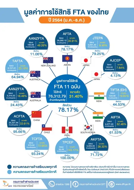 ไทยใช้สิทธิ FTA ปี 64 พุ่ง 31% ส่งออก 7.6 หมื่นล้านเหรียญ สูงสุดรอบ 6 ปี