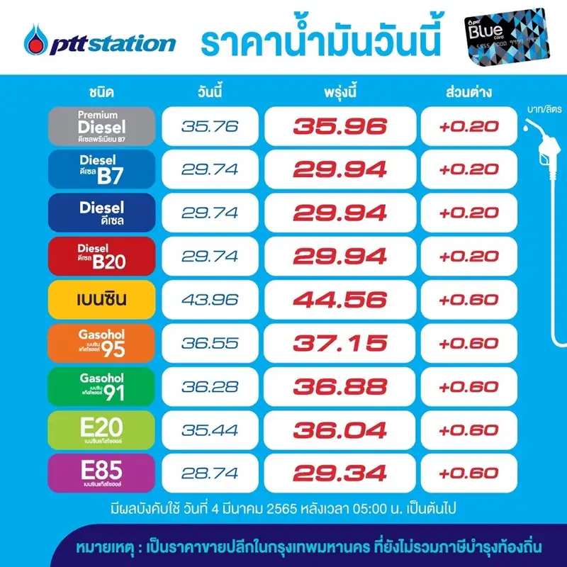 โออาร์-บางจาก ปรับขึ้นเบนซิน-แก๊สโซฮอล์ลิตรละ 60 สต. ดีเซล 20 สต. มีผลพรุ่งนี้