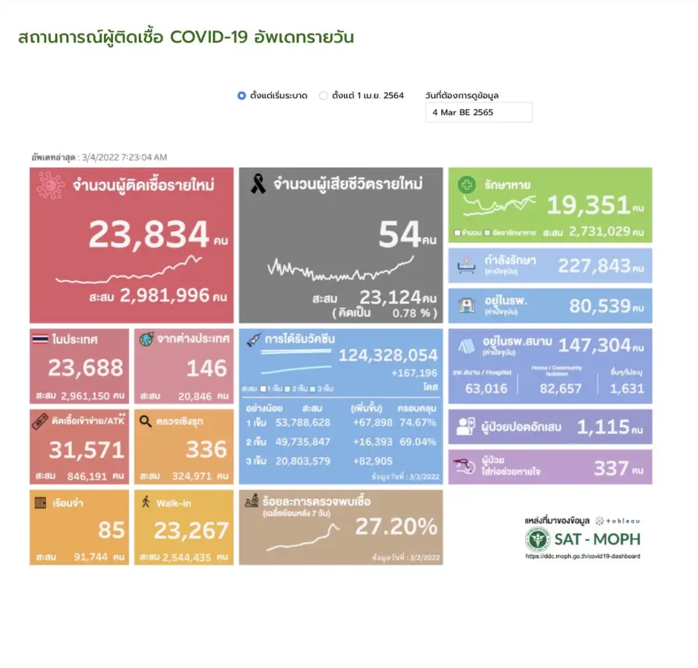 ศบค.พบผู้ติดเชื้อโควิดรายใหม่ 23,834 ATK 31,571 ตาย 54 ราย