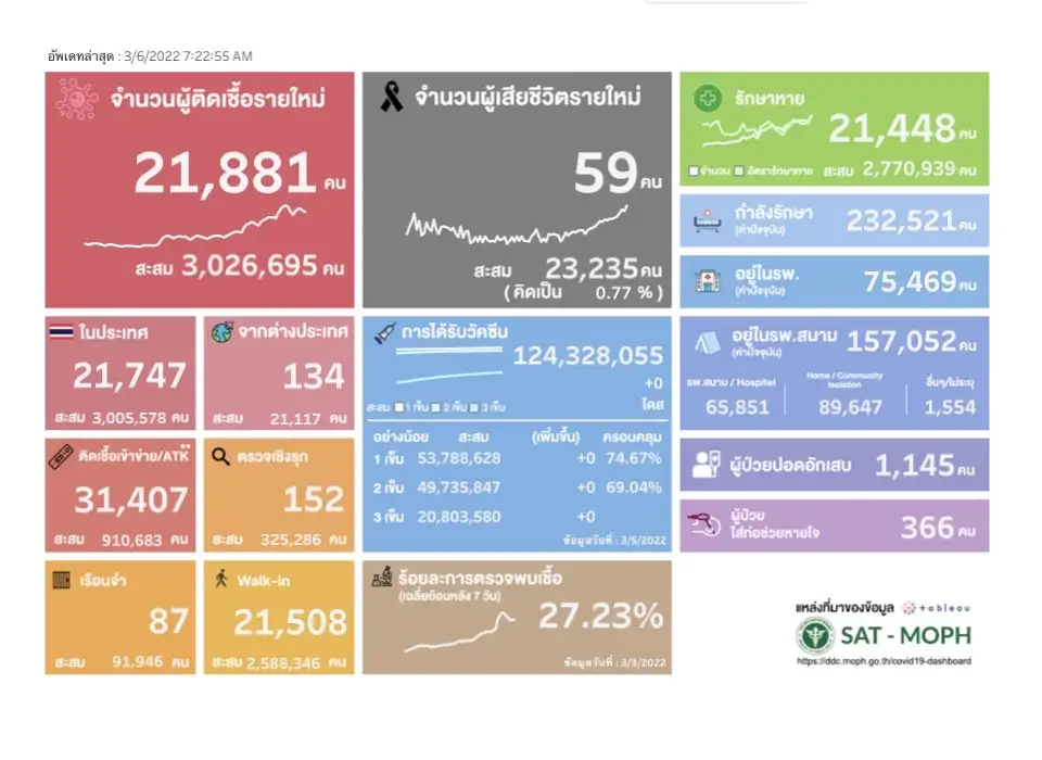 (เพิ่มเติม) ศบค.พบผู้ติดเชื้อโควิดรายใหม่ 21,881 ATK 31,407 ตาย 59 ราย