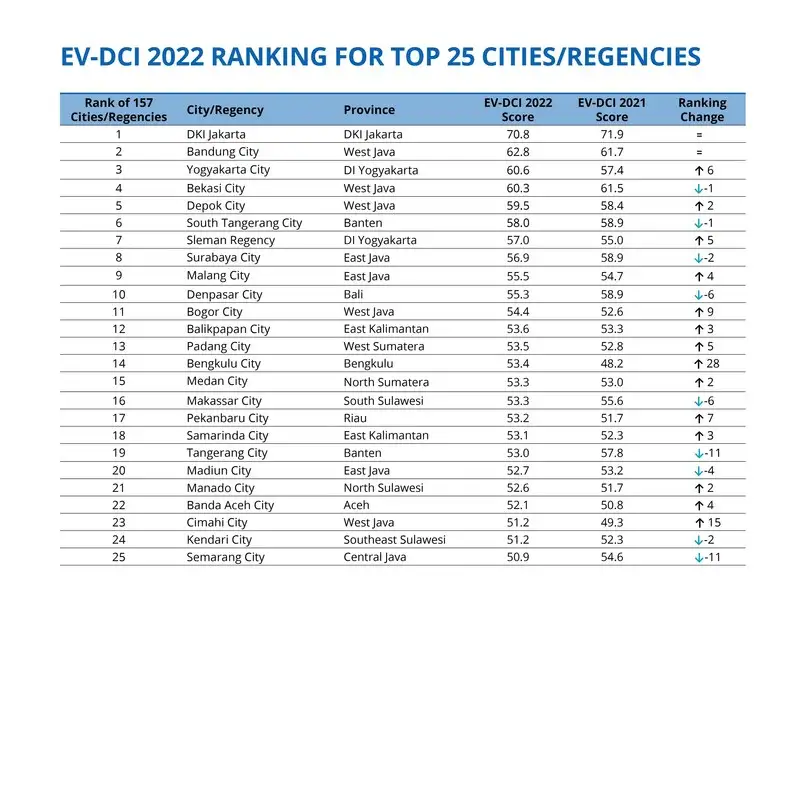 East Ventures, collaborates with Katadata and PwC Indonesia, released East Ventures - Digital Competitiveness Index 2022 Report