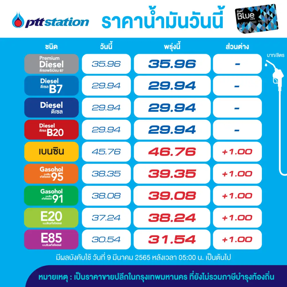 โออาร์-บางจาก ปรับขึ้นราคากลุ่มเบนซินลิตรละ 1 บาท ดีเซลคงเดิม มีผลพรุ่งนี้