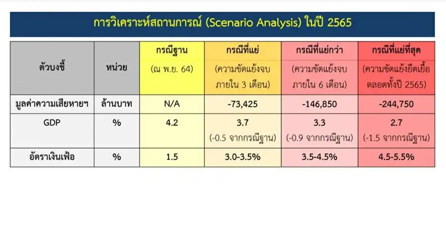 (เพิ่มเติม) ม.หอการค้า ห่วงสงครามยูเครนยืดเยื้อเลวร้ายสุดอาจดันเงินเฟ้อทั้งปีพุ่ง 4.5-5.5%