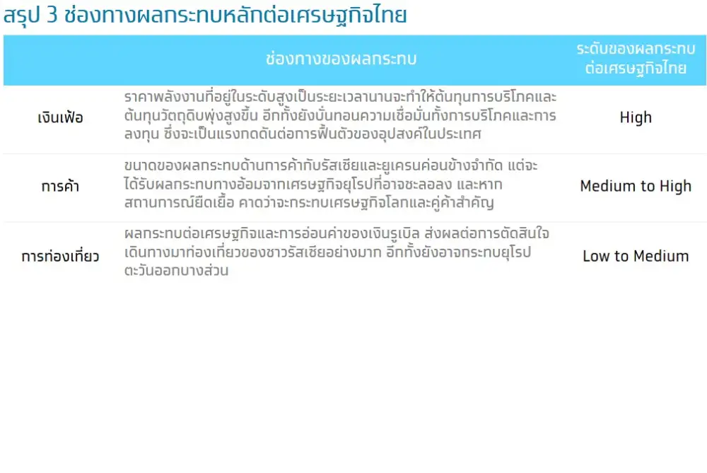 KTB ห่วงสงครามยูเครนยืดเยื้อกระทบเงินเฟ้อ-ส่งออก-ท่องเที่ยวไทย ทำศก.ฟื้นช้า