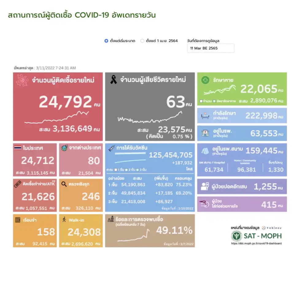 (เพิ่มเติม) ศบค.พบผู้ติดเชื้อโควิดรายใหม่ 24,592 ATK 20,385 ตาย 68 ราย