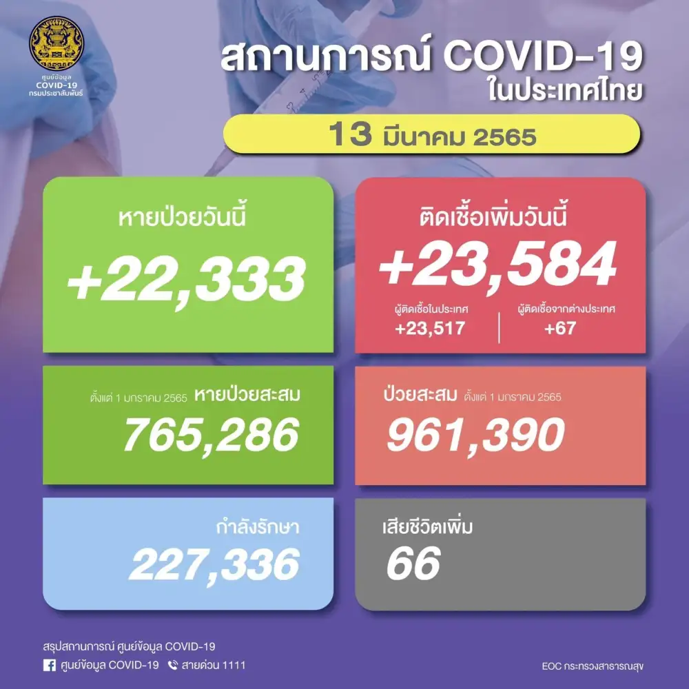ศบค.พบผู้ติดเชื้อโควิดรายใหม่ 23,584 ราย ตาย 66 ราย