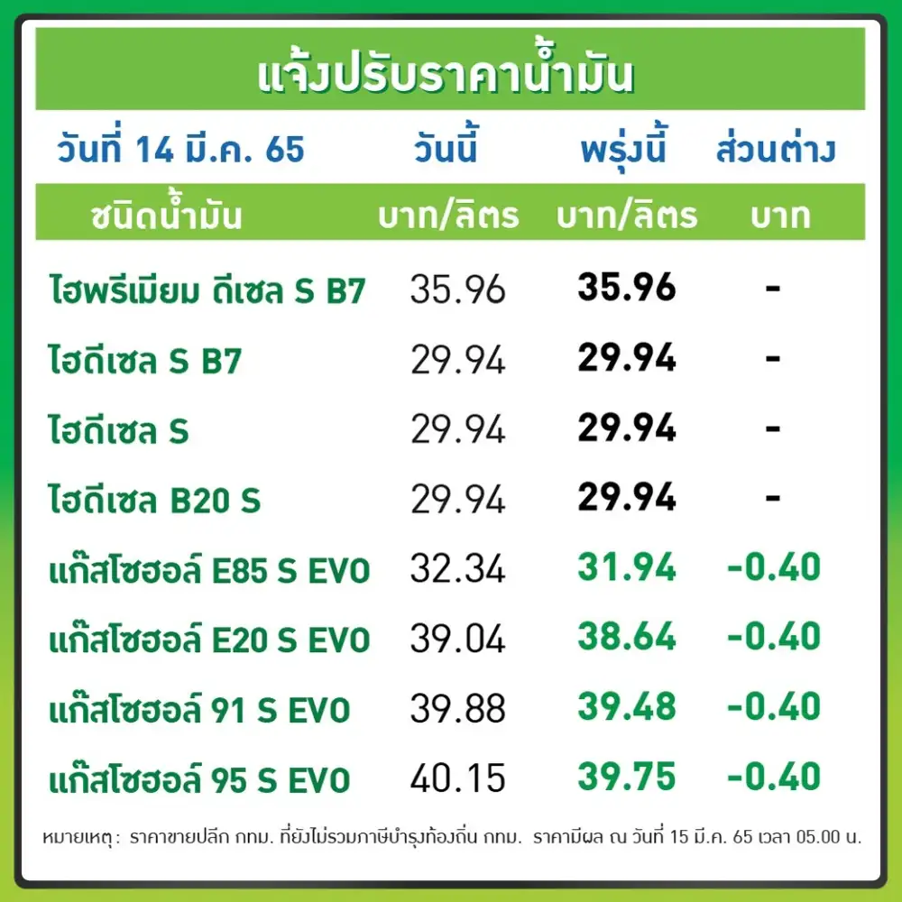 โออาร์-บางจาก ลดราคากลุ่มเบนซิน-แก๊สโซฮอล์ลิตรละ 40 สต.ดีเซลคงเดิม มีผลพรุ่งนี้