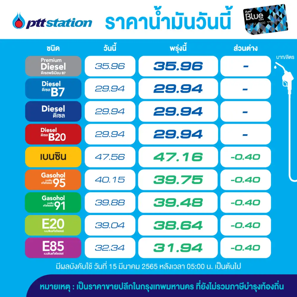 โออาร์-บางจาก ลดราคากลุ่มเบนซิน-แก๊สโซฮอล์ลิตรละ 40 สต.ดีเซลคงเดิม มีผลพรุ่งนี้