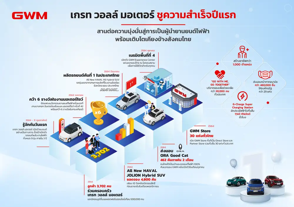 เกรท วอลล์ มอเตอร์ ชูความสำเร็จปีแรก สานต่อความมุ่งมั่นสู่การเป็นผู้นำด้านยานยนต์ไฟฟ้า พร้อมเติบโตเคียงข้างสังคมไทย