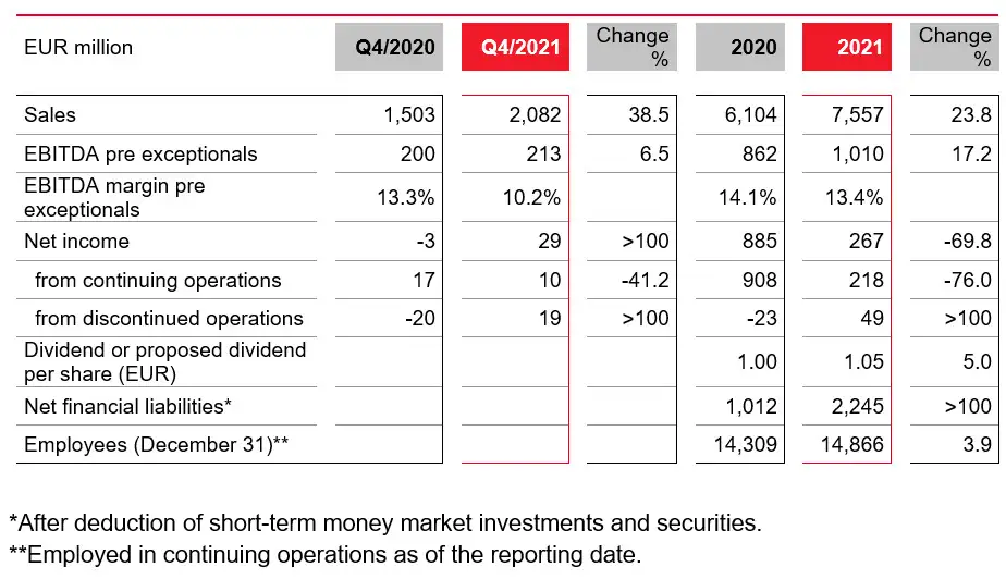 แลนเซสส์ (LANXESS) ประกาศผลประกอบการปี 2564 ยอดขายและกำไรสูงขึ้น