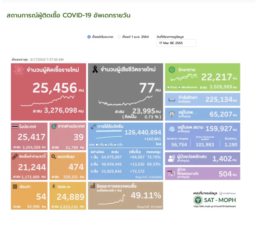 ศบค.พบผู้ติดเชื้อโควิดรายใหม่ 25,456 ATK 21,244 ตาย 77 ราย