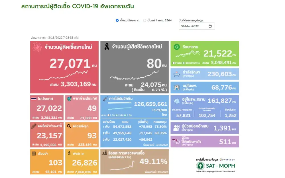 ศบค.พบผู้ติดเชื้อโควิดรายใหม่ 27,071 ATK 23,157 ตาย 80 ราย