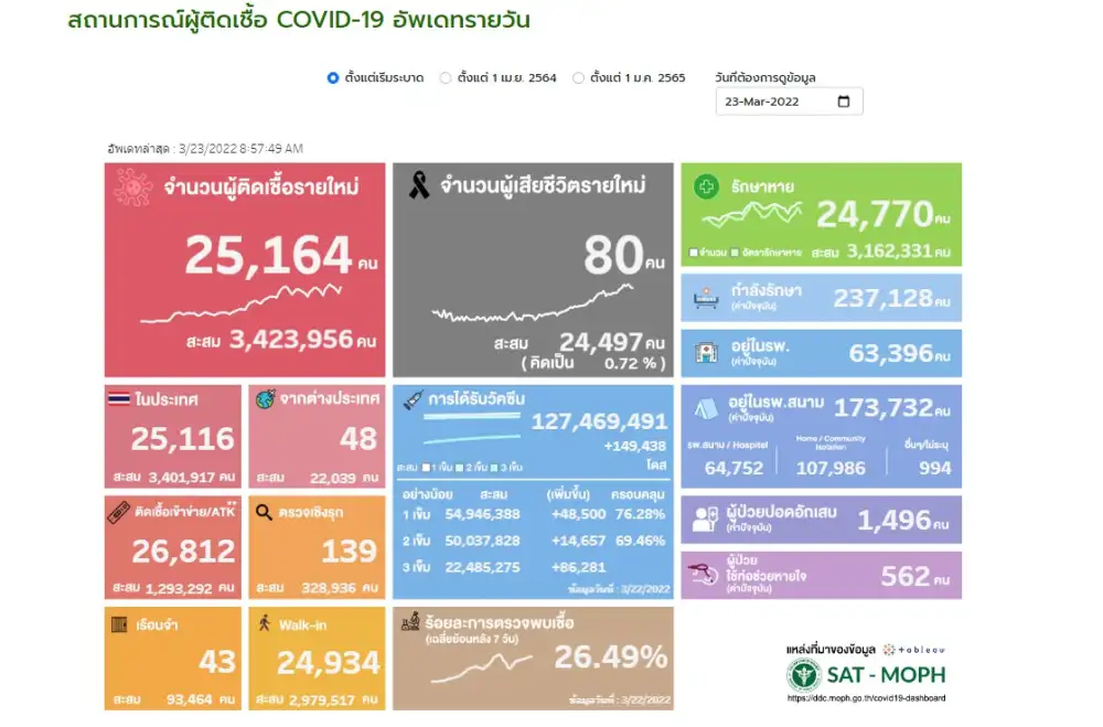 (เพิ่มเติม1) ศบค. พบผู้ติดเชื้อโควิดรายใหม่ 25,164 ราย ATK 26,812 ตาย 80 ราย
