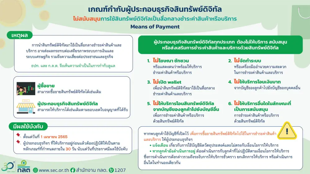 ก.ล.ต.ออกเกณฑ์ขัดขวางใช้สินทรัพย์ดิจิทัลจ่ายค่าสินค้า-บริการมีผล 1 เม.ย.