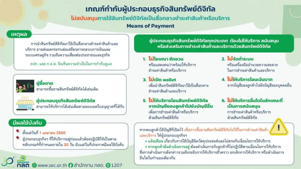 ก.ล.ต. ออกเกณฑ์กำกับการให้บริการของผู้ประกอบธุรกิจสินทรัพย์ดิจิทัล ไม่สนับสนุนการใช้สินทรัพย์ดิจิทัลเป็นสื่อกลางชำระค่าสินค้าหรือบริการ