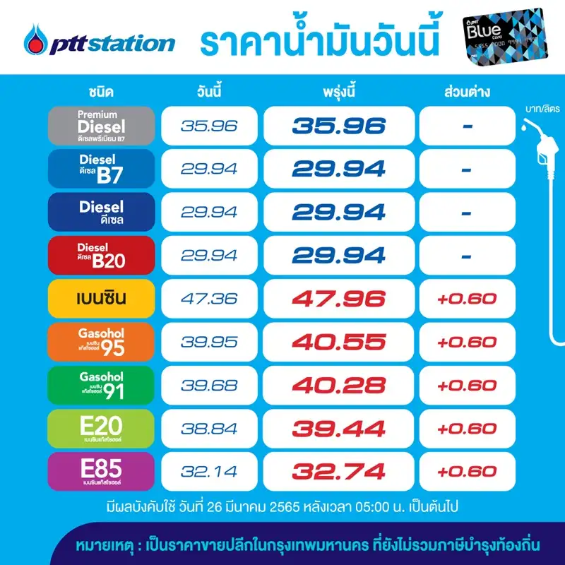 โออาร์-บางจาก ปรับขึ้นราคาเบนซิน-แก๊สโซฮอล์ลิตรละ 60 สต.มีผลพรุ่งนี้