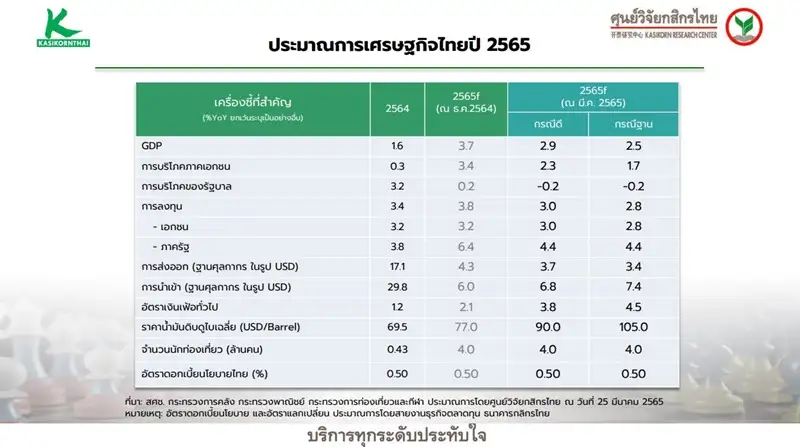 ศูนย์วิจัยกสิกรฯ หั่น GDP ปี 65 เหลือ 2.5-2.9% จากผลกระทบวิกฤตรัสเซีย-ยูเครนดันเงินเฟ้อ-ต้นทุนพุ่ง