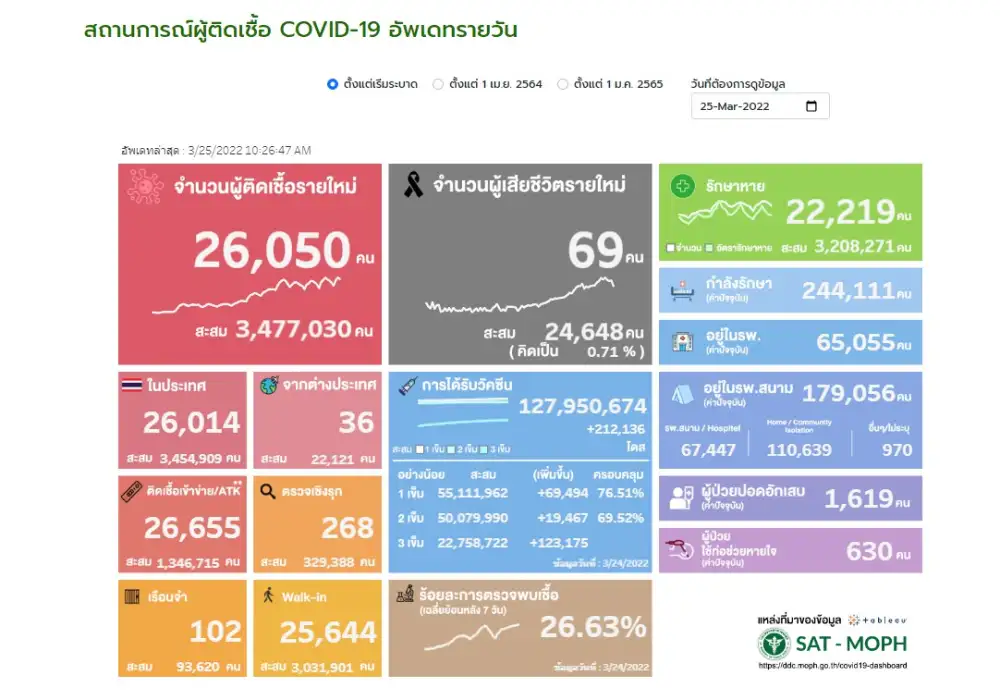 (เพิ่มเติม1) ศบค.พบผู้ติดเชื้อโควิดรายใหม่ 26,050 ATK 26,655 ตาย 69 ราย