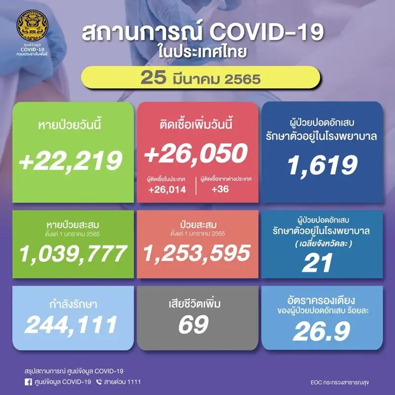 (เพิ่มเติม1) ศบค.พบผู้ติดเชื้อโควิดรายใหม่ 26,050 ATK 26,655 ตาย 69 ราย