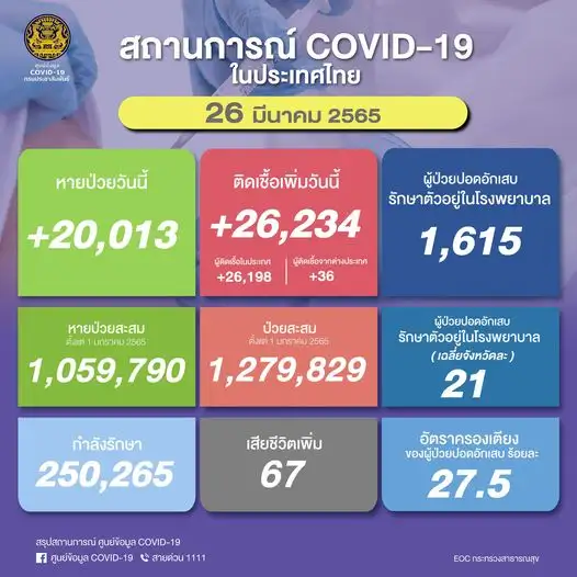 (เพิ่มเติม) ศบค. พบผู้ติดเชื้อโควิดรายใหม่ 26,234 ราย ATK 21,697 ตาย 67 ราย