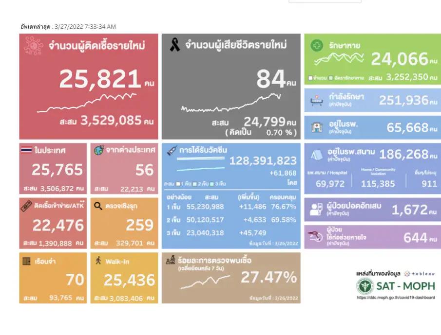 (เพิ่มเติม) ศบค.พบผู้ติดเชื้อโควิดรายใหม่ 25,821 ราย ATK 22,476 ตาย 84 ราย