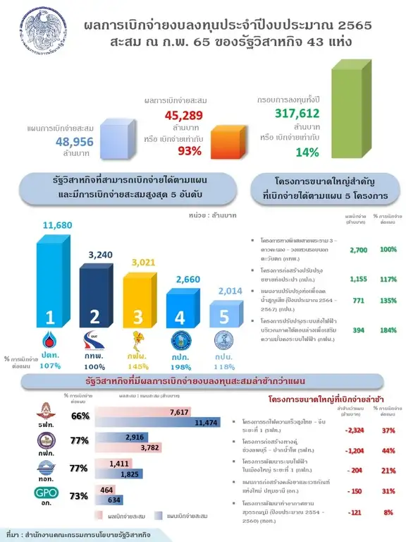 รัฐวิสาหกิจเบิกจ่ายงบลงทุนสิ้นก.พ.65 ที่ 93% ทำได้ตามเป้าหมายต่อเนื่อง