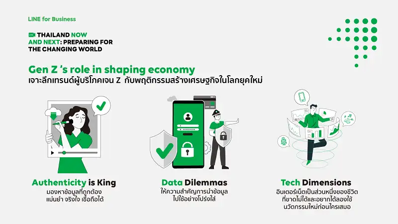 LINE เปิดโลกดิจิทัลยุคใหม่ในงาน THAILAND NOW AND NEXT เผยบริการการใช้ดาต้า เจาะลึกค่านิยม ความสนใจ และเทรนด์พฤติกรรมผู้บริโภคกลุ่มเจน Z
