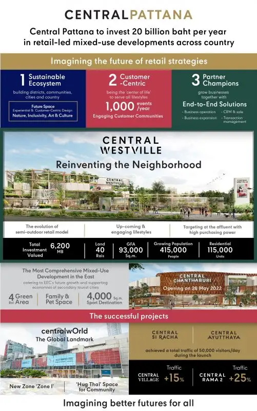 Central Pattana moves forward with 'Retail-Led Mixed-Use Developments', investing over 20 billion baht yearly; unveils Central WestVille project