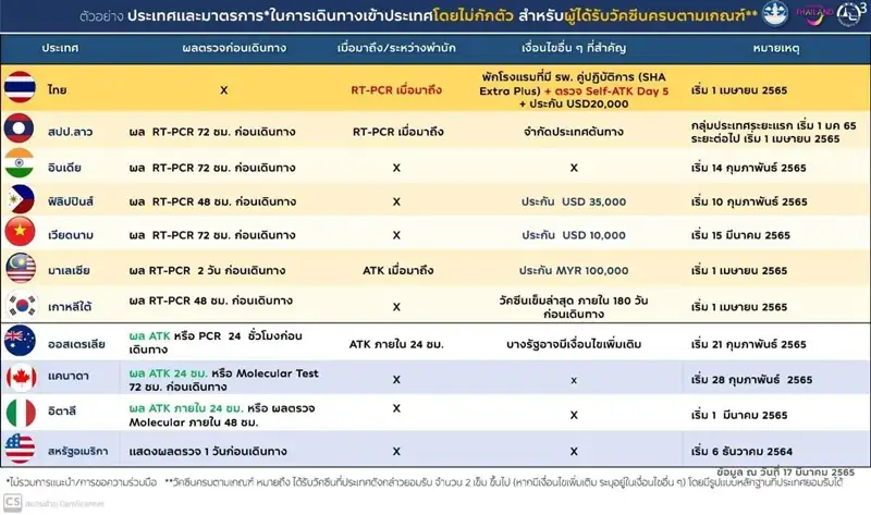 ZoomIn: เปิดรายชื่อประเทศเปิดรับนักท่องเที่ยวเข้าประเทศไม่ต้องกักตัว
