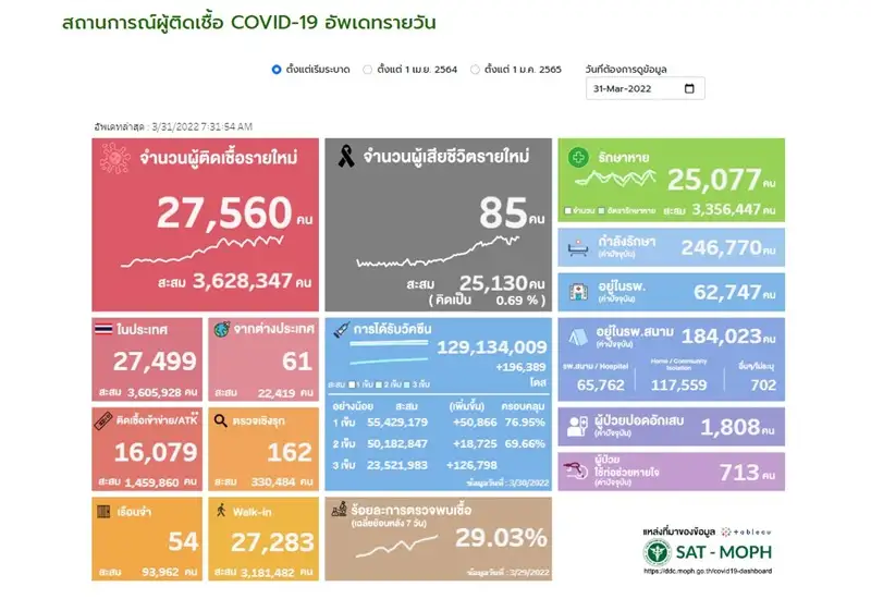 ศบค.พบผู้ติดเชื้อโควิดรายใหม่ 27,560 ATK 16,079 ตาย 85 ราย