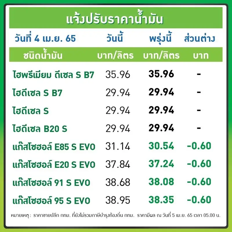 โออาร์-บางจากฯ ปรับลดราคาขายเบนซินและแก๊สโซฮอล์ลิตรละ 60 สต. มีผลพรุ่งนี้