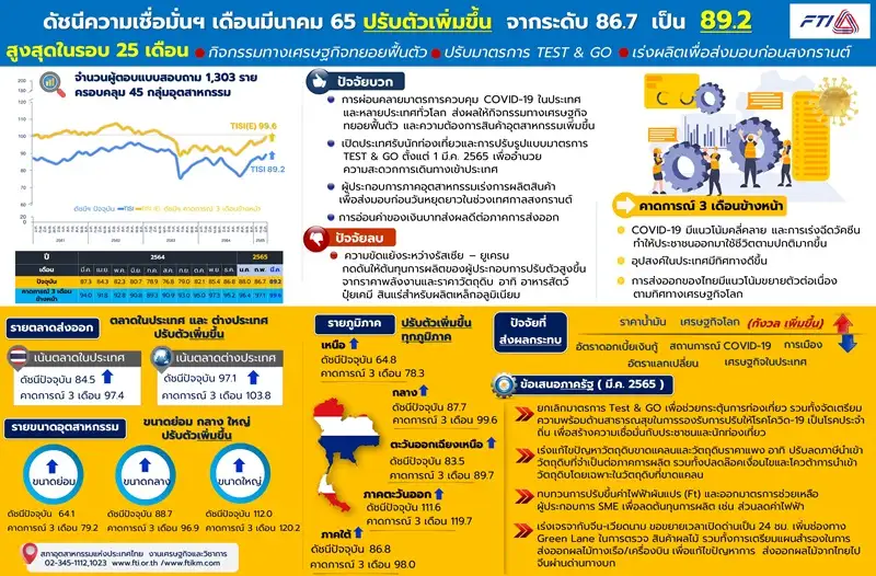 (เพิ่มเติม) ดัชนีเชื่อมั่นอุตสาหกรรมมี.ค.อยู่ที่ 89.2 จาก 86.7 ในก.พ.สูงสุดรอบ 25 เดือน