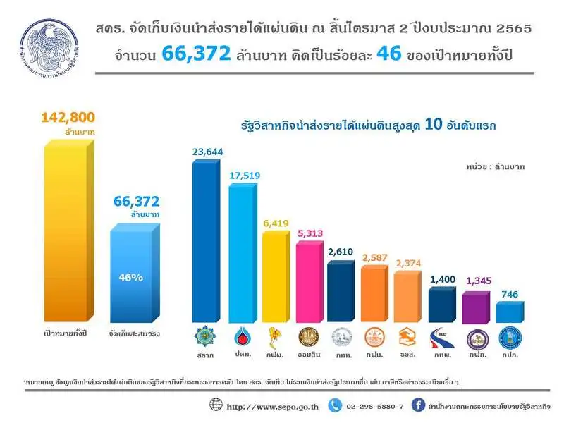 สคร.เผยรัฐวิสาหกิจนำส่งรายได้สิ้น Q2 ปีงบ 65 ที่ 6.64 หมื่นลบ. คิดเป็น 46%