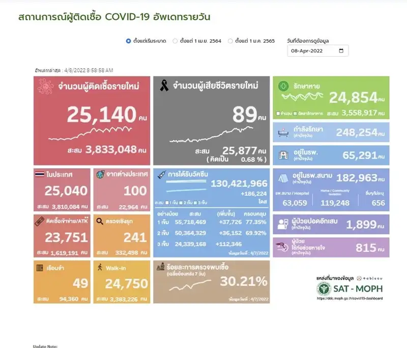 ศบค.พบผู้ติดเชื้อโควิดรายใหม่ 25,140 ATK 23,751 ตาย 89 ราย