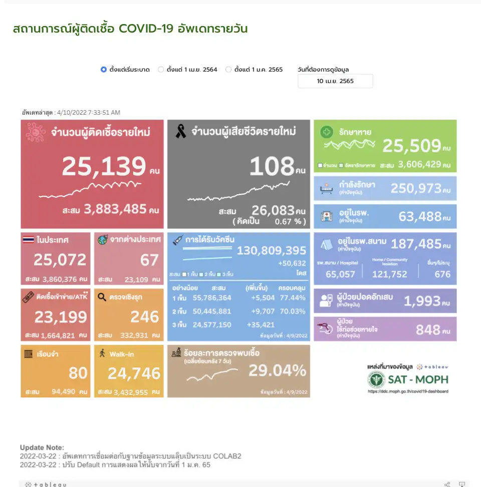 (เพิ่มเติม) ศบค.พบผู้ติดเชื้อโควิดรายใหม่ 25,139 ATK 23,199 ตาย 108 ราย