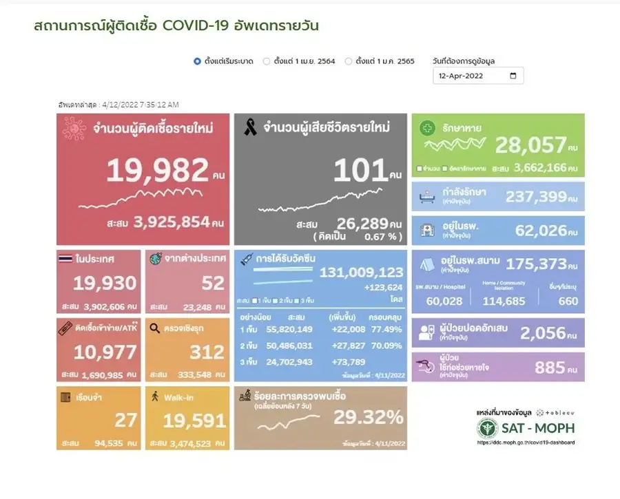 ศบค.พบผู้ติดเชื้อโควิดรายใหม่ 19,982 ATK 10,977 ตาย 101 ราย