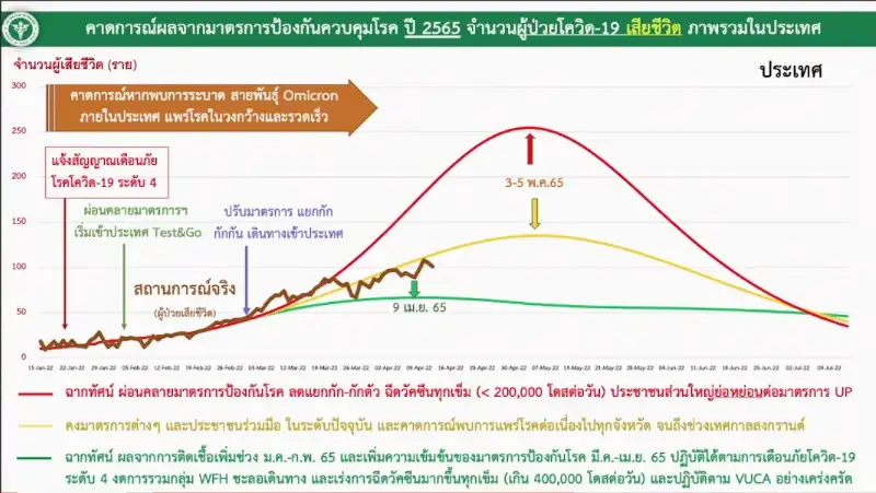 สธ. เปิดฉากทัศน์โควิดในปท. ห่วงผู้ติดเชื้อพุ่งแตะ 1 แสนรายหลังสงกรานต์หากหย่อนมาตรการ