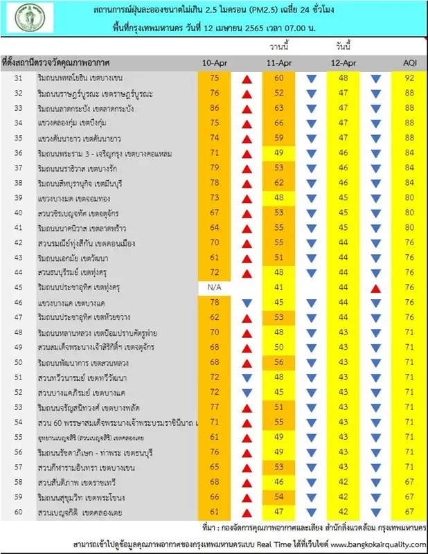 กทม.เผยฝุ่น PM 2.5 เช้านี้เกินมาตรฐาน 18 พื้นที่