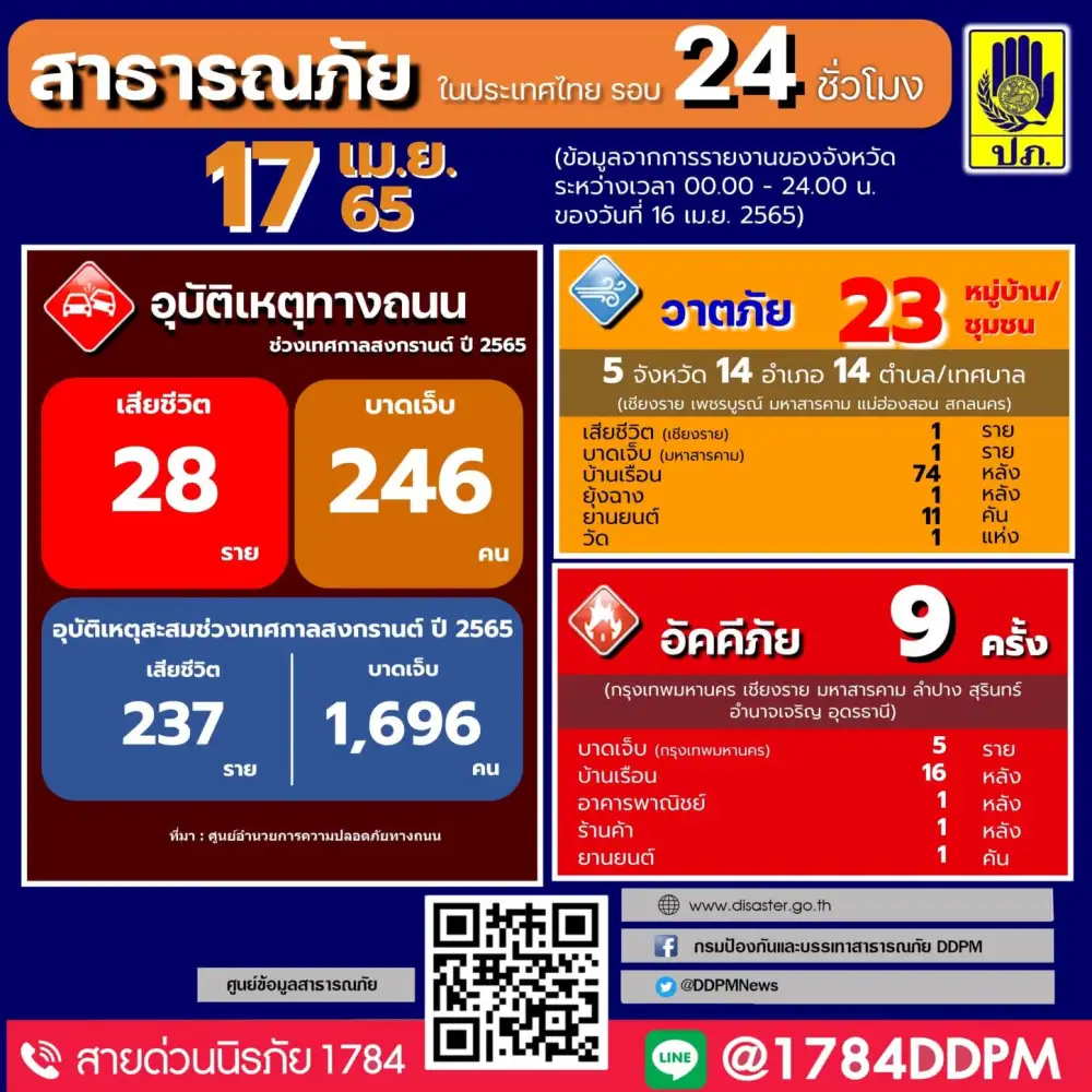 ศปถ. เผยอุบัติเหตุทางถนนช่วงสงกรานต์วันที่หก ตาย 28 บาดเจ็บ 246