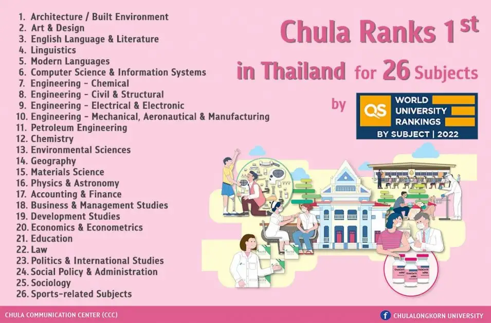 Chula Ranks 1st in Thailand for 26 Subjects by QS World University Rankings by Subject 2022